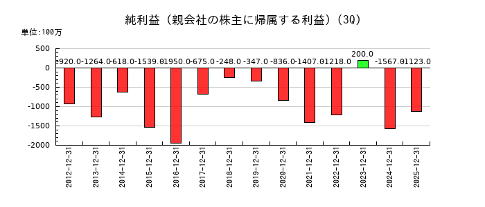 池上通信機の第3四半期の純利益推移