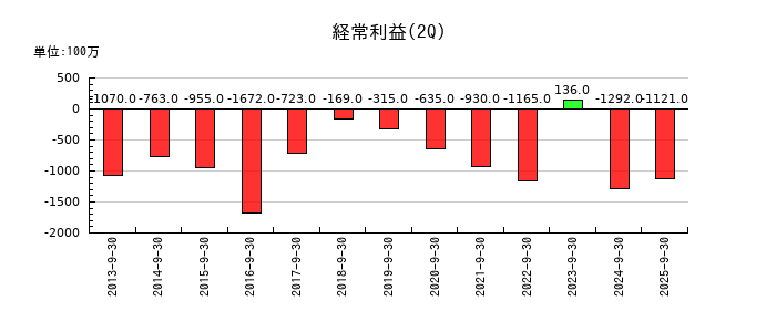 池上通信機の第2四半期の経常利益推移