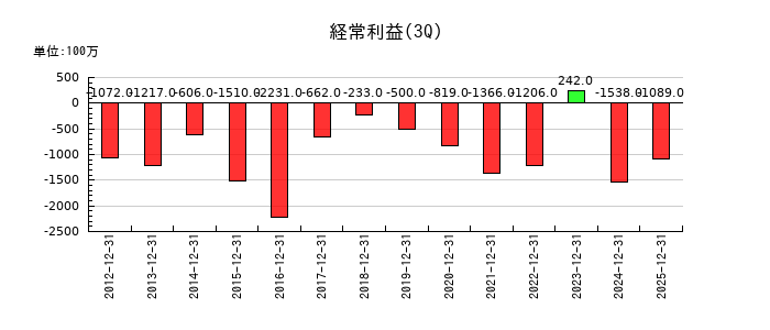 池上通信機の第3四半期の経常利益推移