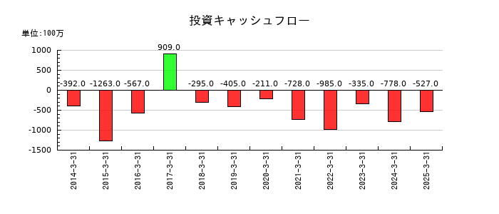 池上通信機の投資キャッシュフロー推移