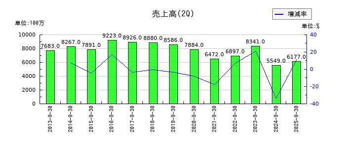 池上通信機の第2四半期の売上高推移