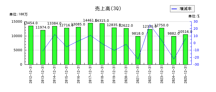 池上通信機の第3四半期の売上高推移