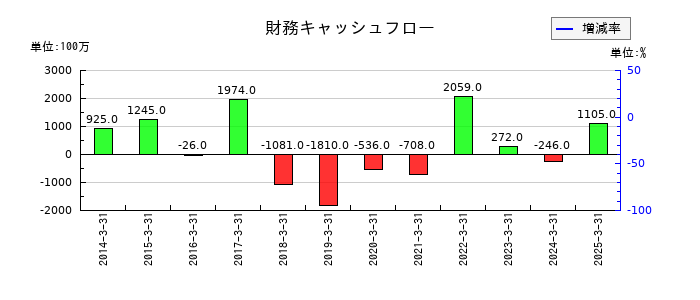 池上通信機の財務キャッシュフロー推移