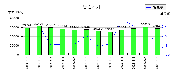 池上通信機の資産合計の推移