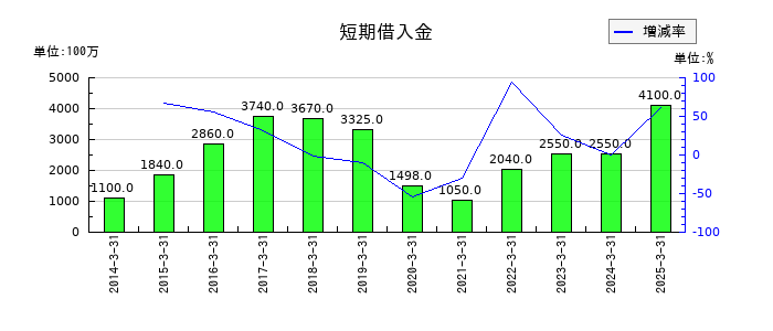 池上通信機の短期借入金の推移