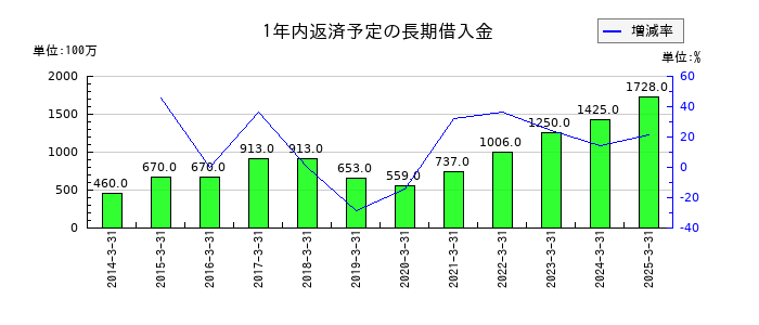 池上通信機の1年内返済予定の長期借入金の推移