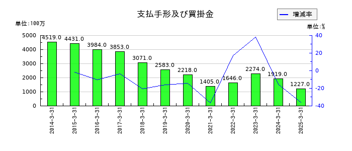 池上通信機の支払手形及び買掛金の推移