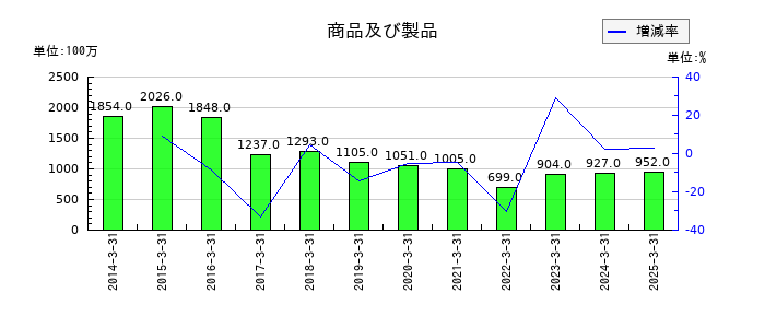 池上通信機の商品及び製品の推移