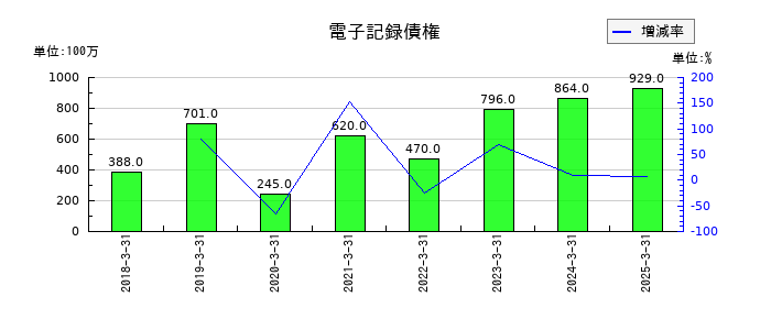 池上通信機の電子記録債権の推移