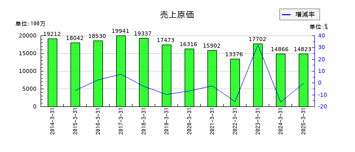 池上通信機の売上原価の推移