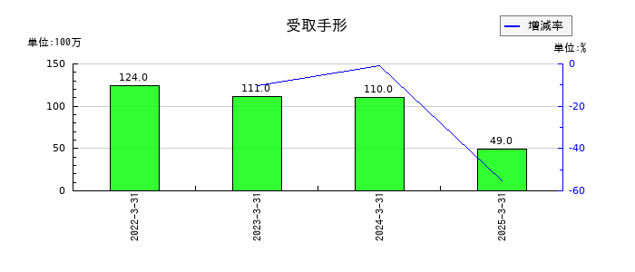 池上通信機の受取手形の推移