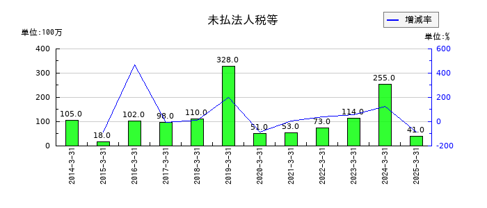 池上通信機の未払法人税等の推移