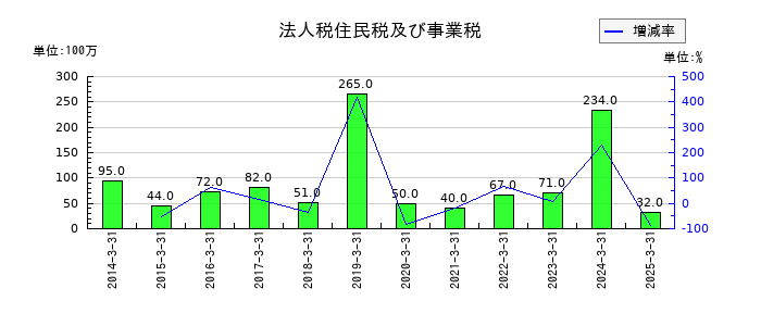 池上通信機の法人税住民税及び事業税の推移