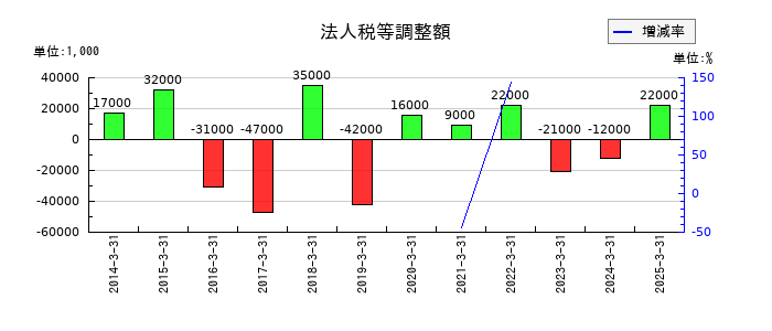 池上通信機の法人税等調整額の推移
