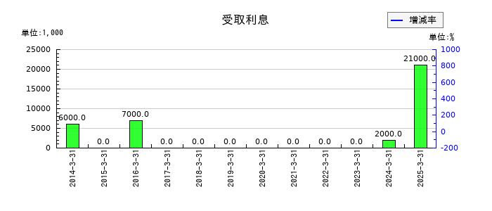 池上通信機の受取利息の推移