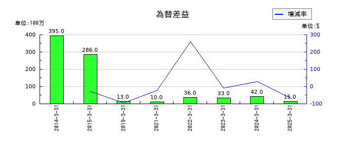 池上通信機の為替差益の推移
