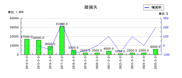池上通信機の雑損失の推移