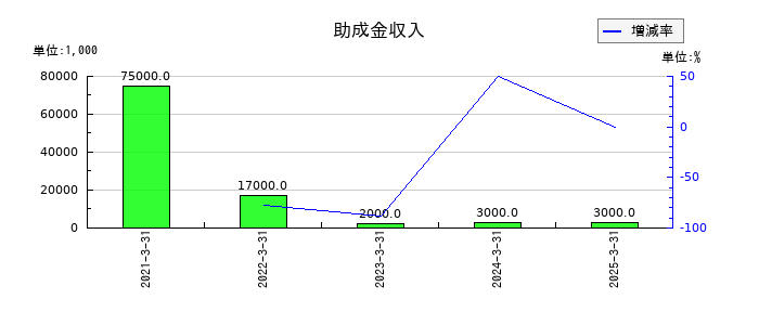 池上通信機の助成金収入の推移