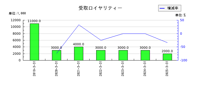 池上通信機の受取ロイヤリティーの推移