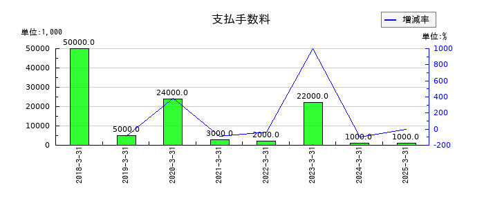 池上通信機の支払手数料の推移