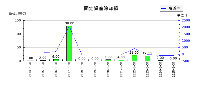 池上通信機の特別損失合計の推移
