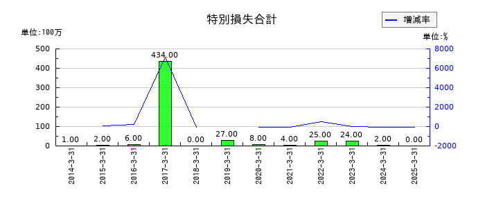 池上通信機の特別損失合計の推移