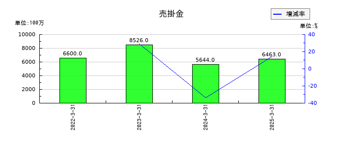 池上通信機の売掛金の推移