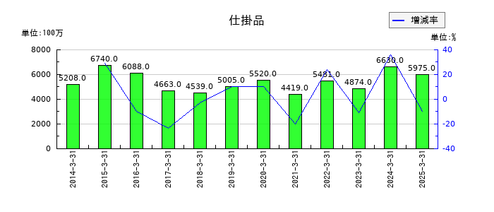 池上通信機の仕掛品の推移