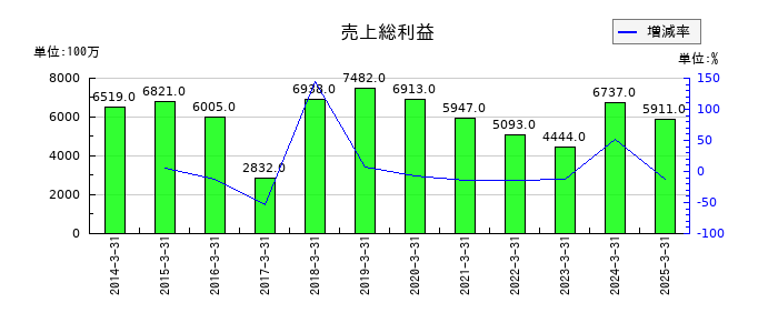 池上通信機の売上総利益の推移