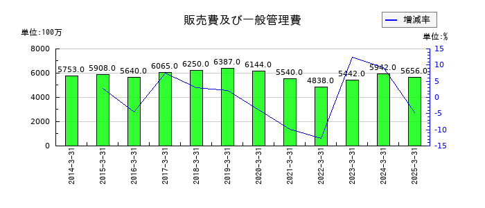 池上通信機の販売費及び一般管理費の推移