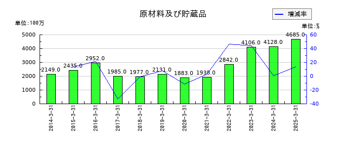 池上通信機の原材料及び貯蔵品の推移