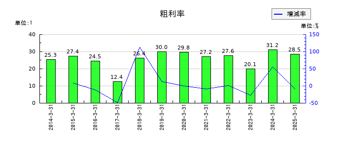 池上通信機の粗利率の推移