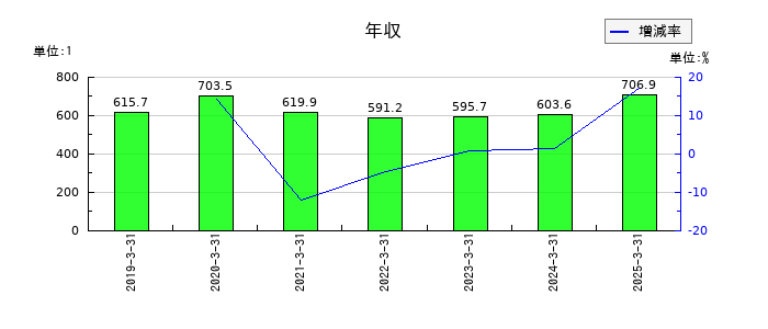 池上通信機の年収の推移