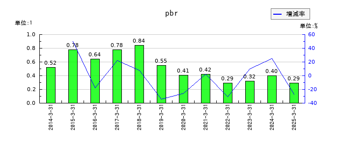 池上通信機のpbrの推移