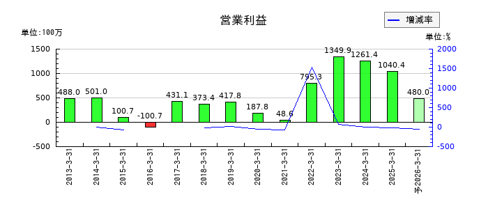 東京コスモス電機の通期の営業利益推移