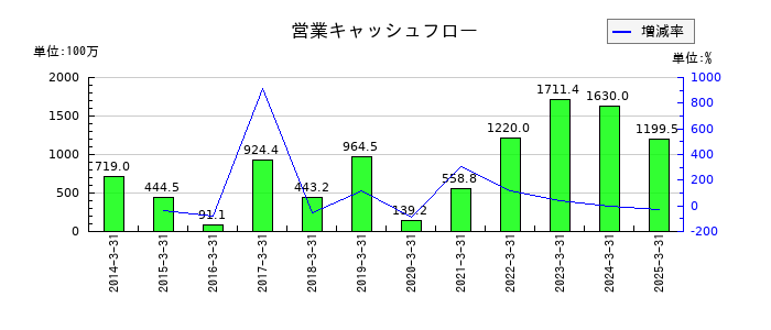 東京コスモス電機の営業キャッシュフロー推移