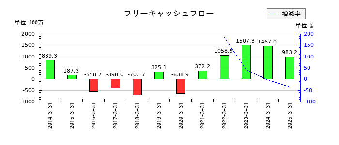 東京コスモス電機のフリーキャッシュフロー推移