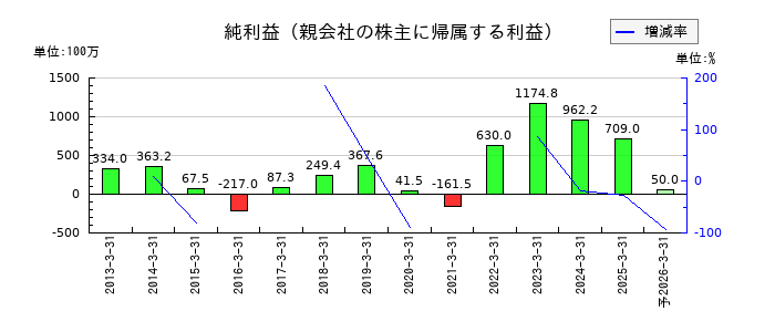 東京コスモス電機の通期の純利益推移