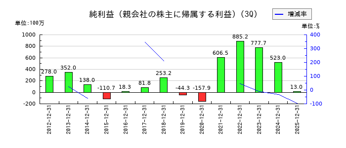 東京コスモス電機の第3四半期の純利益推移
