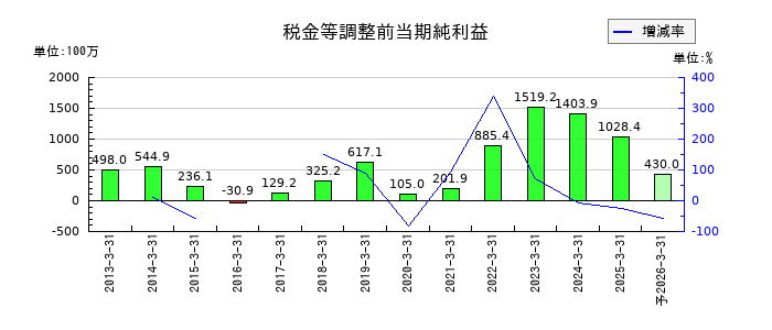 東京コスモス電機の通期の経常利益推移