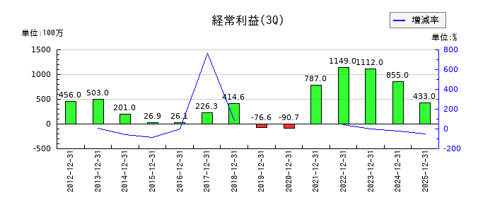 東京コスモス電機の第3四半期の経常利益推移
