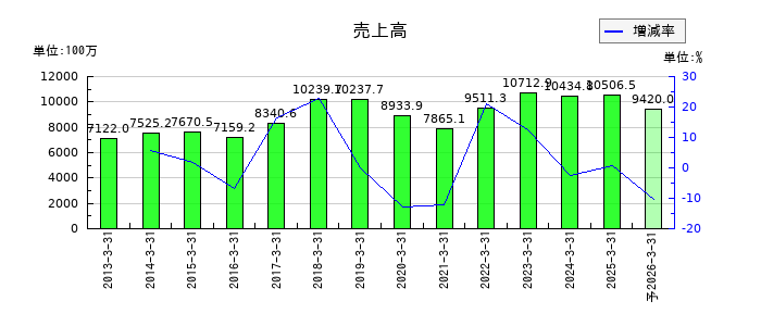 東京コスモス電機の通期の売上高推移