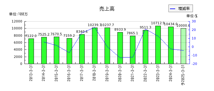 東京コスモス電機の通期の売上高推移