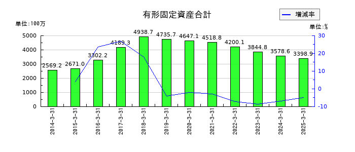 東京コスモス電機の有形固定資産合計の推移