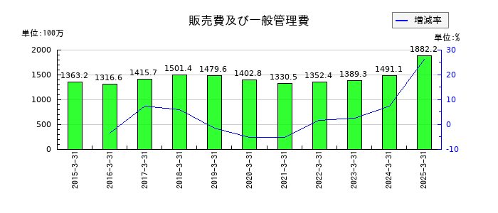 東京コスモス電機の販売費及び一般管理費の推移