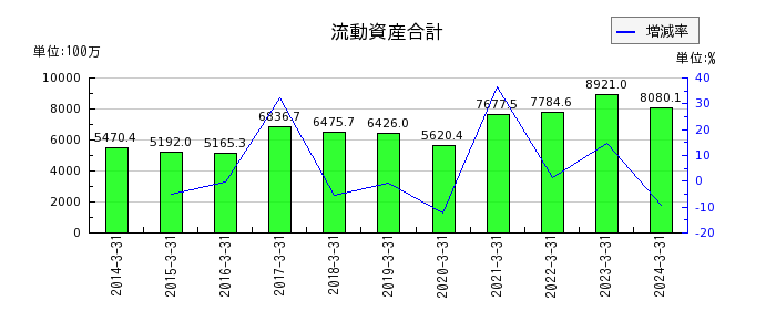 東京コスモス電機の流動資産合計の推移