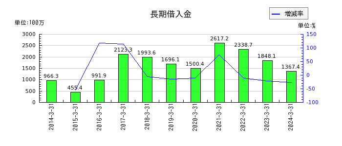 東京コスモス電機の販売費及び一般管理費の推移