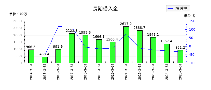 東京コスモス電機の長期借入金の推移