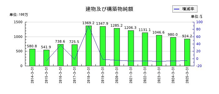 東京コスモス電機の建物及び構築物純額の推移