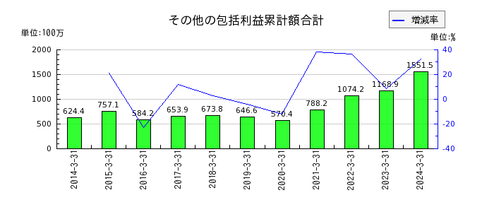 東京コスモス電機のその他の包括利益累計額合計の推移
